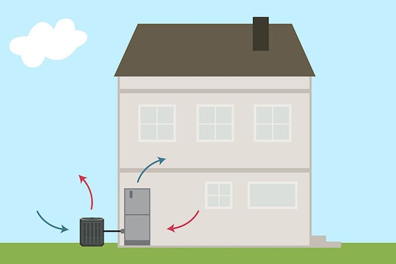 An image of a house with a heat pump attached to a house. What Is a Heat Pump?